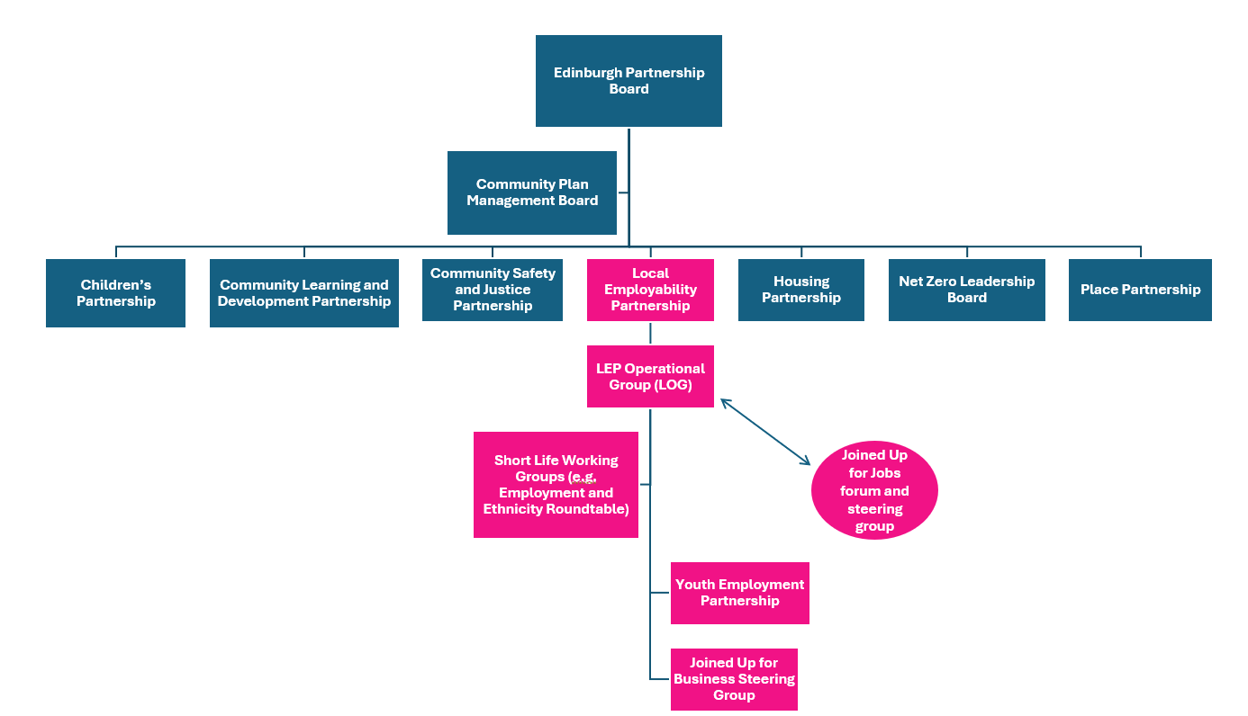 A diagram showing the Local Employability Partnership's position within the Edinburgh Community Planning Partnership.